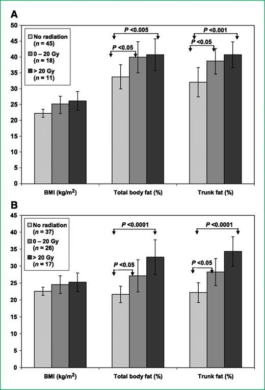 Figure 2. Comparisons of adiposity measures (BMI, total body fat, and trunk fat) by increasing dosages of cranial irradiation in female (A) and male (B) cancer survivors. Increasing dosages of cranial irradiation did not significantly affect BMI, whereas there were increased levels of total body and trunk fat with cranial irradiation in both females and males.
