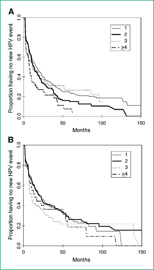 Figure 2. Time to second (A) and third (B) event with new HPV types by number of HPV types detected previously. 1, 2, 3, and ≥4, the number of HPV types detected at first and second events in A and B, respectively.