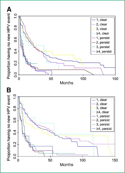 Figure 3. Time to acquisition of a second and third event with HPV by number of HPV types and history of persistence versus clearance. Clear, those who clear their HPV types from the first event before second event (A) or second to third event (B). Persist, those with a persistent HPV type from first event to the second event (A) or second to third event (B). 1, 2, 3, and ≥4, number of types at the first and second event in A and B, respectively.