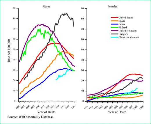 Figure 1. Trends in lung cancer mortality rates by sex in select countries, 1950-2006.