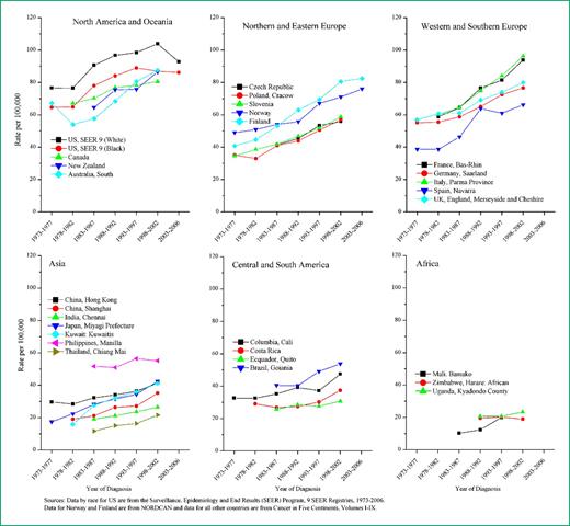 Figure 2. Trends in female breast cancer incidence rates for select registries, 1973-2006.