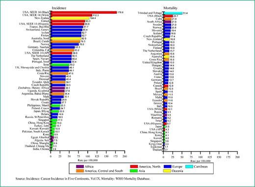 Figure 3. Prostate cancer incidence and mortality rates in select registries, 1998-2002.