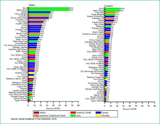 Figure 4. Stomach cancer incidence rates by sex in select registries, 1998-2002.