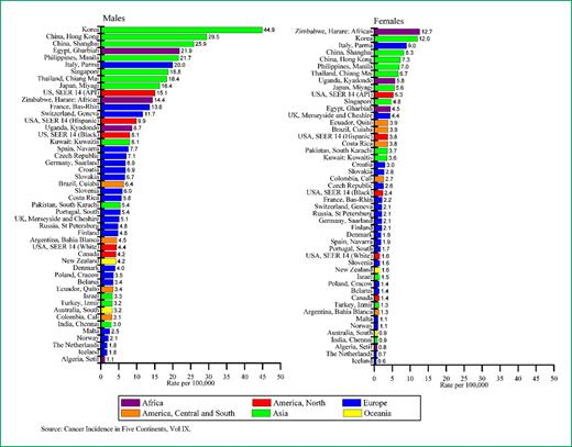 Figure 5. Liver cancer incidence rates by sex in select registries, 1998-2002.