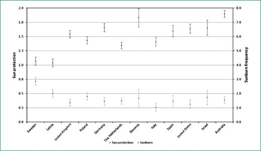 Figure 1. Means with 99% CIs of frequency of severe sunburn (number of severe sunburns during past year) and total recommended sun protection score (min = 0, max = 4) in the different countries (means are corrected for age, gender, skin type, hair color, skin color, eye color, family history of melanoma, own previous melanoma, experience of severe sunburns before the age of 16 y, and number of moles).