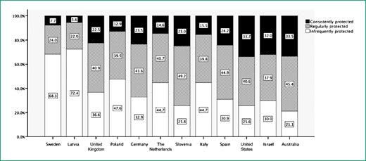 Figure 2. Proportion of respondents in the different countries reporting consistent, regular, and infrequent use of recommended sun protective behavior.