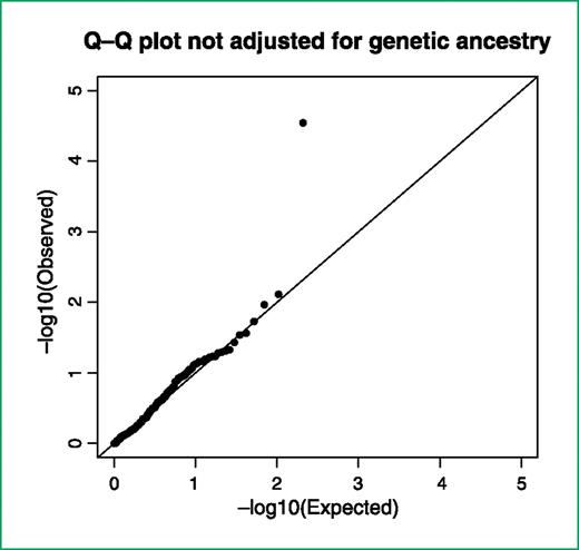 Figure 1. Quantile-quantile (Q-Q) plot comparing the distribution of the observed versus the expected −log10 P values (log-additive model, not adjusted for genetic ancestry using data of combined race/ethnicity) of the 208 adaptive immunity SNPs.