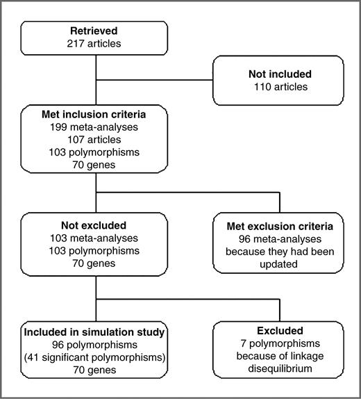 Figure 1. Selection of polymorphisms for inclusion in the simulation study.