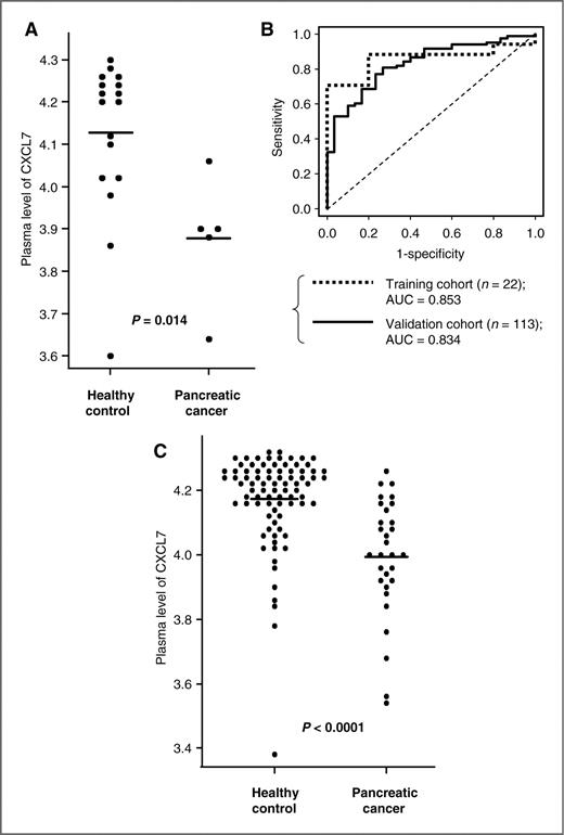 Figure 4. A and C, plasma levels of CXCL7 in healthy controls (left) and patients with pancreatic cancer (right) with the normal levels of CA19-9 (<37 U/mL) in the training (A) and validation (C) cohorts. Horizontal lines represent the average levels of CXCL7. B, ROC analyses of CXCL7 for discrimination between pancreatic cancer patients and healthy controls with normal levels of CA19-9 (<37 U/mL) in the training (dotted line) and validation (solid line) cohorts.
