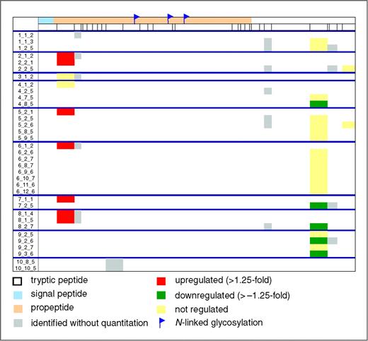 Figure 2. Peptide sequence coverage of inhibin beta C. Numbers in the left column refer to Experiment_Anion Exchange Fraction_Reversed-Phase Fraction.