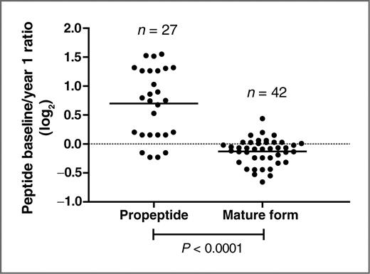 Figure 3. Peptide ratios for baseline/1 year hormone therapy for inhibin beta C. Ratios for peptides from the propeptide and mature form are shown.