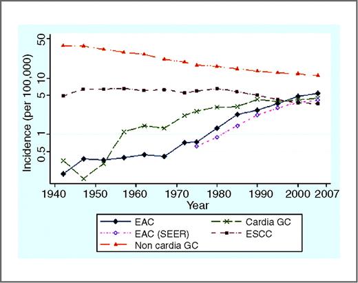 Figure 1. Age-adjusted incidence of esophageal adenocarcinoma (EAC), esophageal squamous cell cancer (ESCC), gastric cardia cancer (Cardia GC), and gastric noncardia cancer (Noncardia GC), Connecticut 1940–2007. Age-adjusted incidence of EAC from SEER data also shown [EAC (SEER)]. Note: y-axis scale is logarithmic.