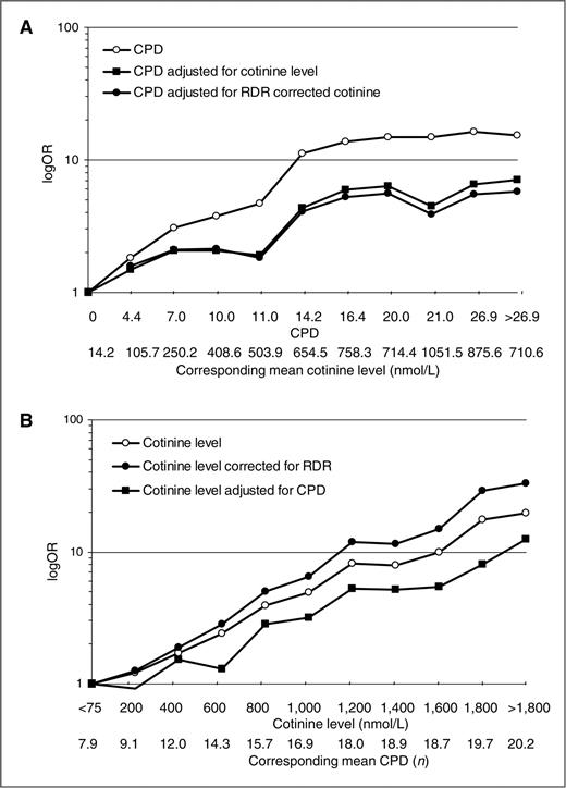 Figure 1. ORs for the risk of lung cancer by CPD (A) and cotinine level (B). A, ORs for the risk of lung cancer for deciles of CPD are presented before adjustment (Ptrend = 2 × 10−53) and after adjustment for cotinine level (Ptrend = 4.5 × 10−20). Corresponding mean cotinine level for each percentile of CPD is given. Nonsmokers were used as the reference group. Corresponding ORs and 95% CIs are presented in the Supplementary Table S1. The analysis includes only individuals with available cotinine and CPD measurements. B, ORs for the risk of lung cancer for 200 nmol/L intervals of cotinine level before Ptrend = 3 × 10−73) and after correction for RDR and adjustment for CPD (Ptrend = 1.5 × 10−29) are presented. Reference group for the cotinine level—individuals with less then 75 nmol/L. Corresponding ORs and 95% CIs are presented in the Supplementary Table S2.