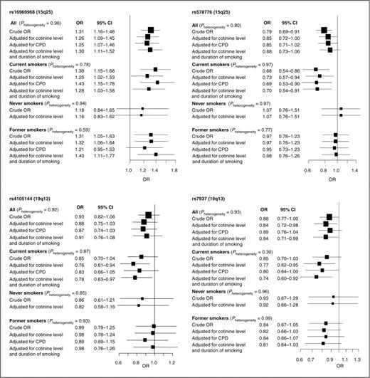 Figure 2. Effect of 15q25 locus (rs16969968 and rs57876) and 19q13 locus (rs7937 and rs4105144) on the risk of lung cancer. ORs and 95% CIs for the risk of lung cancer are calculated applying conditional logistic regression adjusted for quintiles of cotinine levels/CPD/duration of smoking. Effect of SNPs in smoking strata (current, former, and never smokers) was calculated by using unconditional logistic regression adjusted for matching variables (date of birth, country, date of blood collection, and gender).