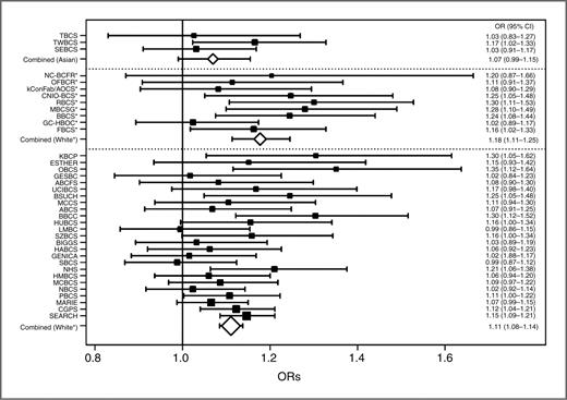 Figure 1. Association of 5p12-rs10941679 with risk of invasive breast cancer, by study. Studies are grouped into those that recruited Asian women and those that recruited white European women, with the latter group further divided into those including “selected cases” likely to be at higher genetic risk (marked by an asterisk) and those with unselected cases. The area of the box/diamond is inversely proportional to the standard error of the log-OR estimate.