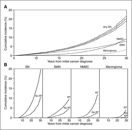 Figure 2. Cumulative incidence of second neoplasms (SN) among 14,359 five-year survivors of childhood cancer in the CCSS cohort. A, cumulative incidence of any second neoplasm (SN), non-melanoma skin cancer (NMSC), second malignant neoplasm (SMN), and meningiomas. B, SN stratified by radiation therapy treatment (RT) or no RT (Reprinted with permission of Oxford University Press).