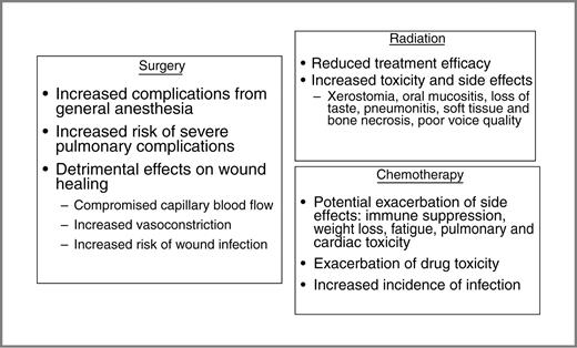 Figure 3. Adverse effects of continued smoking on treatment outcomes for cancer (Reprinted with permission. © 2011 American Society of Clinical Oncology. All rights reserved. Gritz, E et al: Cancer Prevention: p. 1–26).
