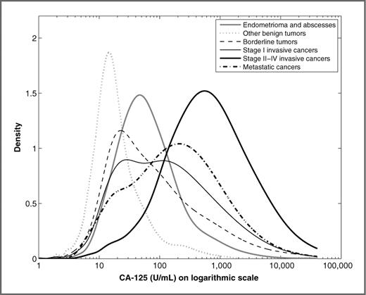 Figure 1. CA-125 distributions according to tumor subgroup for all patients.