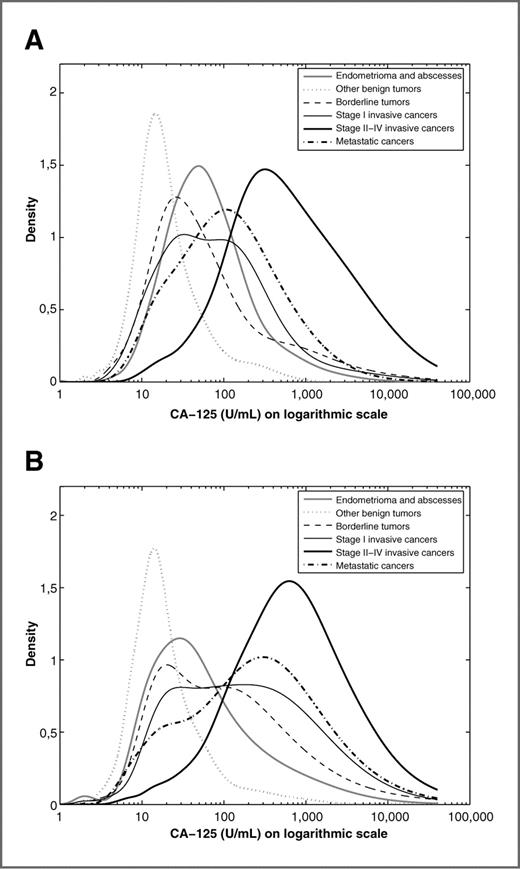 Figure 2. CA-125 distributions according to tumor subgroup for premenopausal (A) and postmenopausal (B) patients.