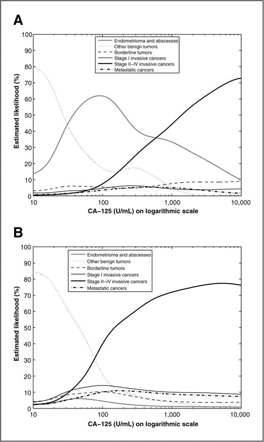 Figure 3. The likelihood of specific tumor subgroups for premenopausal (A) and postmenopausal (B) patients.
