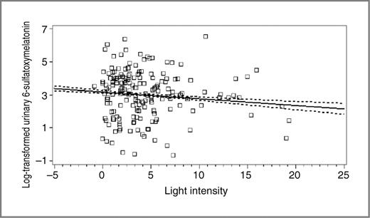 Figure 3. Association between light intensity (lumens/m2) and log-transformed change in urinary melatonin (log ng/mg creatinine). Change in melatonin is calculated as the difference in melatonin values from the 2 urine samples. Parameter estimate = −0.05494 (P = 0.04). Model adjusted for use of antidepressants.