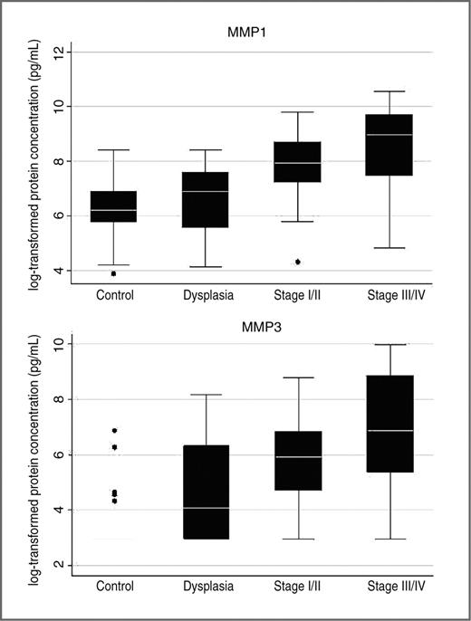 Figure 2. MMP1 and MMP3 protein concentration levels in saliva across disease categories, University of Washington Affiliated Hospitals, 2003 to 2007. MMP1 and MMP3 protein concentrations were measured in saliva, and are expressed as log-transformed protein concentrations in pg/mL. Plots are shown for protein concentrations in saliva for: 25 controls, 14 dysplasia patients, 33 stage I/II invasive OSCC patients, and 26 stage III/IV invasive OSCC patients.