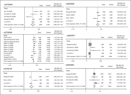 Figure 1. Meta-analysis of associations between 6 SNPs and risk of cancers. OR and 95% CI were calculated using a dominant model for rs2735940, rs2736109, rs2853669, rs2853677, and rs2853690 and an allelic model for rs2736098. Van Dyke AL1 and Van Dyke AL2 represented for lung cancer studies in Caucasian and African Americans, respectively; Gago-Dominguez M1 and Gago-Dominguez M2 represented bladder cancer studies in Caucasian and Chinese, respectively, and Rafnar, T1-5 represented studies for basal cell, lung, bladder, prostate, and cervical cancers, respectively.