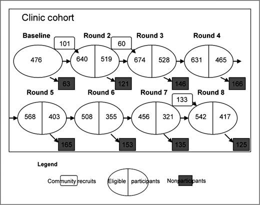 Figure 1. The OCS participation over time.