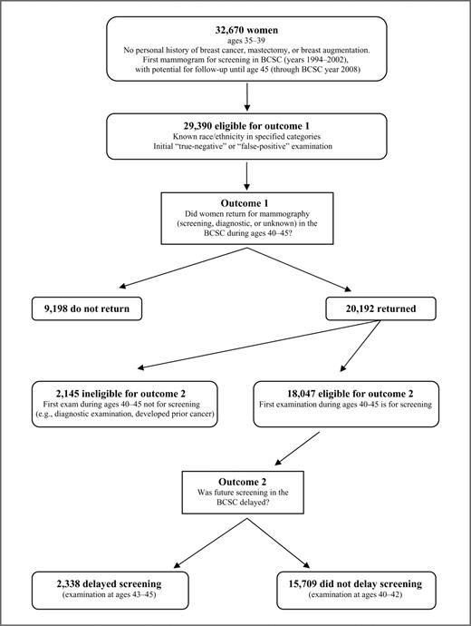 Figure 1. Flow chart of study population, BCSC data.