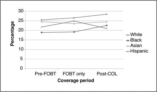 Figure 1. Age–gender-adjusted percentage of persons receiving any guideline-specific CRC screening, by race/ethnicity and Medicare colorectal cancer screening test coverage period.