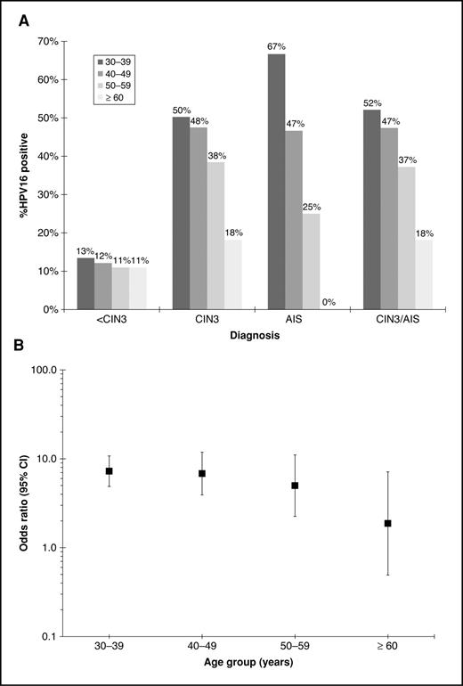 Figure 1. Distribution of HPV16 in women with a diagnosis of less than cervical intraepithelial neoplasia grade 3 (<CIN3), CIN3, adenocarcinoma in situ (AIS), and CIN3 or AIS (CIN3/AIS) (A) and the association (odds ratio with 95% CI) of HPV16 with CIN3/AIS by age group (B).