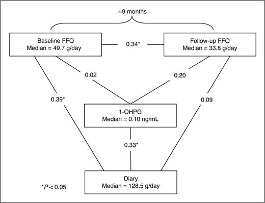 Figure 1. Spearman correlations among meat intake from Food Frequency Questionnaires (FFQ) and Diaries and measurements of urinary 1-hydroxypyrene (1-OHPG; adapted from Willett 1998). Median 1-OHPG and median meat intake from Diary are calculated for the mean of the repeated measures.