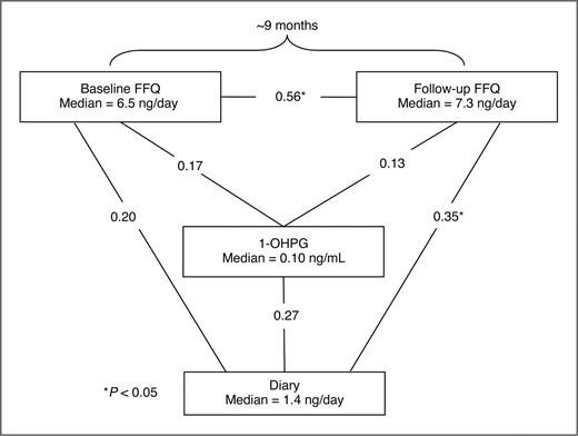 Figure 2. Spearman correlations among BaP intake from Food Frequency Questionnaires (FFQ) and Diaries and measurements of urinary 1-hydroxypyrene (1-OHPG; adapted from Willett 1998). Median 1-OHPG and median BaP intake from the Diary are calculated for the mean of the repeated measures.
