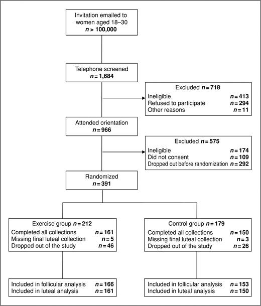 Figure 1. CONSORT diagram showing participant recruitment, screening, randomization, and retention.