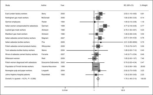 systematic literature review ovarian cancer Figure 1. Forest plot of fixed summary effect for ovarian cancer and asbestos exposure.