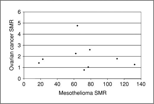 systematic literature review ovarian cancer Figure 2. Relationship between mesothelioma and ovarian cancer-standardized mortality ratios for 9 cohort studies presented in Table 1 (3–6, 9, 27, 28, 31, 36)