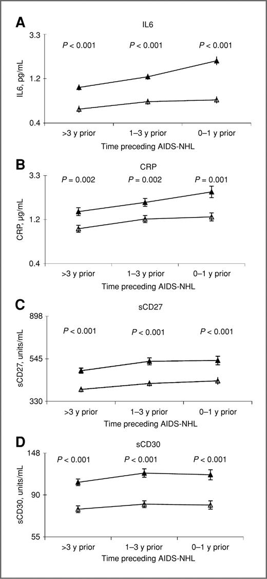 Figure 1. Mean serum levels of several B-cell activation–associated molecules are consistently elevated more than 3 years preceding AIDS-associated lymphoma diagnosis. Natural log-transformed mean values (±SEM) for HIV-infected subjects who went on to develop AIDS-NHL (filled triangles) and HIV-infected controls without lymphoma (open triangles) for (A) IL6, (B) C′-reactive protein (CRP), (C) sCD27, and (D) sCD30 in the years prior to NHL diagnosis in the case; P values (univariate t test) are shown only if less than 0.05.