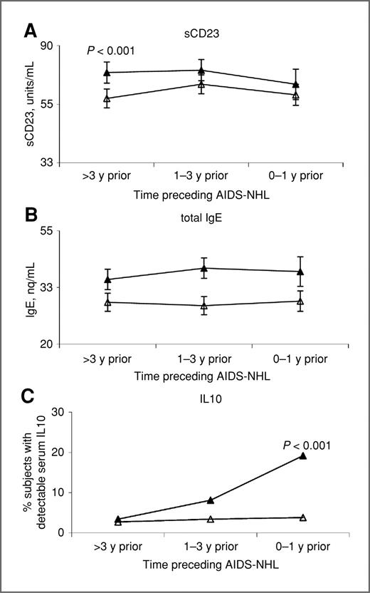 Figure 2. Mean serum levels of additional B-cell activation–associated molecules may be elevated prior to lymphoma. Natural log-transformed mean values (±SEM) for (A) sCD23, (B) total IgE, and (C) percentage of samples with detectable (≥2 pg/mL) serum IL10 are shown for all AIDS-NHL subjects (filled triangles) and HIV+ controls (open triangles); P values for continuous variables (univariate t test) and frequency of detectable IL10 (chi square) are shown only if less than 0.05.