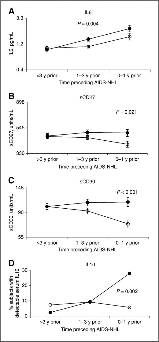 Figure 3. Some B-cell activation markers are elevated prior to lymphoma in those AIDS-NHL cases that had another AIDS-defining condition prior to NHL. Natural log-transformed mean values (±SEM) for (A) IL6, (B) sCD27, (C) sCD30, and (D) percentage of subjects with detectable serum IL10 are shown for the subset of AIDS-NHL subjects (n = 100) who had a primary AIDS diagnosis other than lymphoma, then went on to develop NHL (filled circles), and controls who had an AIDS diagnosis but did not develop lymphoma (open circles); P values for continuous variables (univariate t test) and frequency of detectable IL10 (chi square) are shown only if less than 0.05.