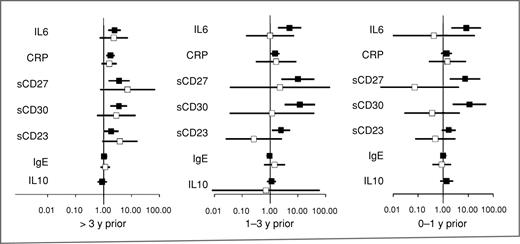 Figure 4. Elevated levels of B-cell activation markers prior to AIDS-NHL are seen only in those subjects who develop systemic lymphoma. CD4-adjusted ORs ± 95% CI for increased serum cytokine levels are shown for AIDS-NHL cases compared with matched HIV+ controls, stratified according to primary tumor location outside of the CNS (systemic, filled squares) or within the CNS (open squares). For all markers except IL10, ORs are in terms of 1 unit increase in natural log-transformed values; for IL10, ORs are in terms of detectable versus undetectable. ORs are missing for IL10 for CNS tumors at 2 time points (>3 years and 0–1 year) due to failure of the logistic regression model to converge on account of sparse data.