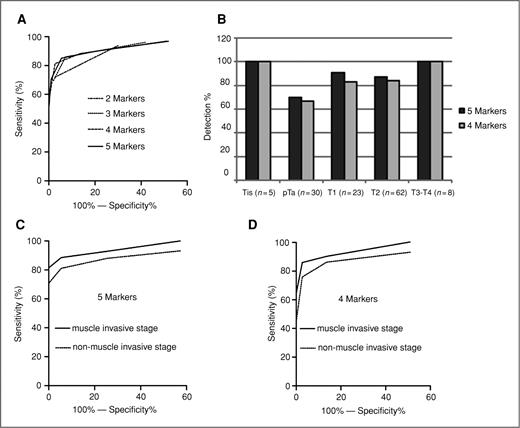 Figure 3. ROCs for bladder cancer detection of the combined dataset (TU = 128 and NU = 110). A, ROC curves of the biomarkers sets (2–5 markers) that showed the highest AUC. Detailed information of the best combined markers was summarized in Table 3. B, detection of bladder cancer in urine sediments by stages. A case was determined positive when methylations of ≥3 markers were hypermethylated. C, AUC curves for the 5-marker set in muscle invasive and non-muscle invasive cancers. D, AUC curves for the 4-marker set in muscle invasive and non-muscle invasive cancers.