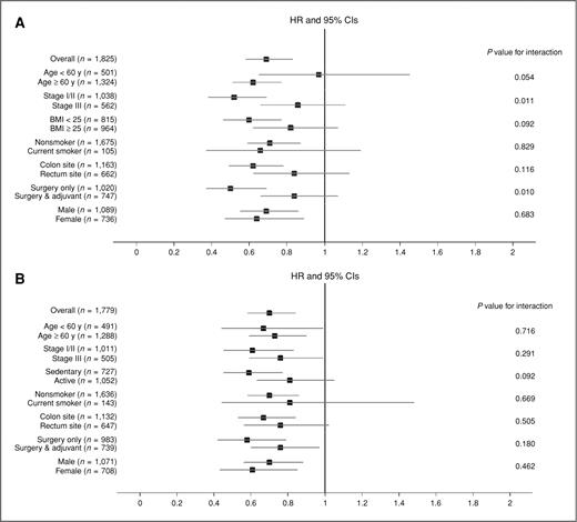 Figure 1. Stratified analysis of all-cause mortality. A, physical activity: active versus sedentary. B, body mass index: underweight/normal versus overweight/obese.