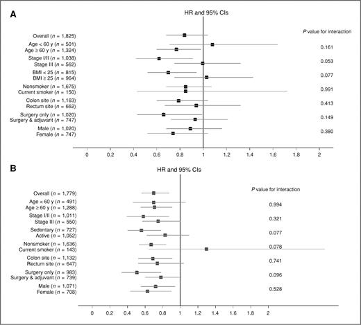 Figure 2. Stratified analysis of CRC-specific mortality. A, physical activity: active versus sedentary. B, body mass index: underweight/normal versus overweight/obese.