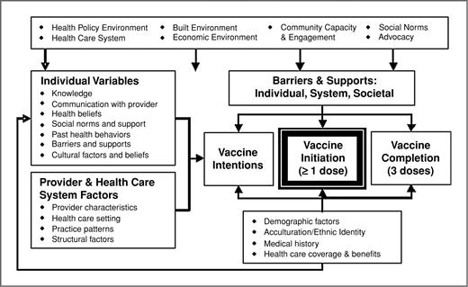 Figure 1. Health Behavior Framework.