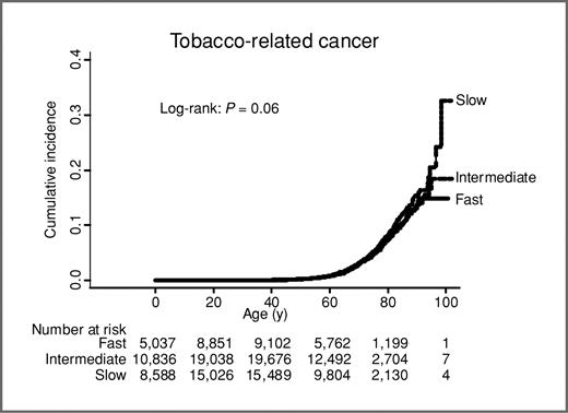 Figure 1. Cumulative incidence based on Kaplan–Meyer estimates of tobacco-related cancer as a function of age according to mEH phenotype. Based on 47,089 individuals from the Danish general population with up to 63 years of surveillance for cancer development.