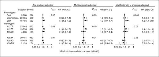 Figure 2. Risk of developing tobacco-related cancer in the Danish general population adjusted for age and sex, multifactorially adjusted, or multifactorially + smoking adjusted according to mEH phenotype and genotype. Based on 47,089 individuals from the Danish general population with up to 63 years of surveillance for cancer development.