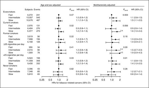 Figure 3. Risk of developing tobacco-related cancer in ever-smokers, various subgroups of smokers, and never-smokers in the Danish general population adjusted for age and sex or multifactorially adjusted according to mEH phenotype. Based on 47,089 individuals from the Danish general population with up to 63 years of surveillance for cancer development.