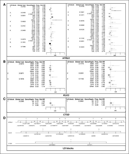 Figure 3. Estimated HRs associated with haplotype presence for HTRA1 (A), KLK3 (B), and CTSD (C). Linkage blocks (D) were defined as pairwise D′ ≥ 0.90. Estimates were stratified by BRCA1/2 mutation status (BRCA1 in left column and BRCA2 in right column) and adjusted for birth cohort and ancestry as well as first pregnancy, prophylactic oophorectomy, and diagnosis of ovarian cancer as time-dependent covariates.