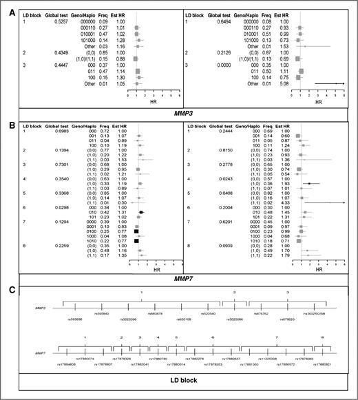 Figure 4. Estimated HRs associated with haplotype presence for MMP3 (A) and MMP7 (B). Linkage blocks (C) were defined as pairwise D′ ≥ 0.90. Estimates were stratified by BRCA1/2 mutation status (BRCA1 in left column and BRCA2 in right column) and adjusted for birth cohort and ethnicity as well as first pregnancy, prophylactic oophorectomy, and diagnosis of ovarian cancer as time-dependent covariates.