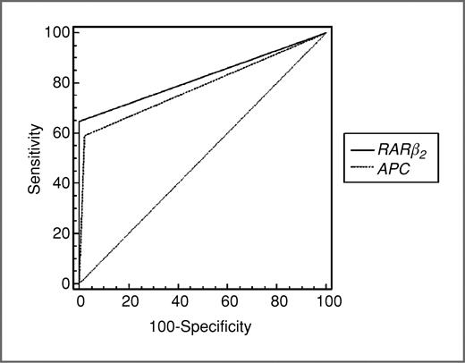 Figure 2. ROC curve analysis for RARβ2 and APC genes to discriminate between malignant and nonmalignant groups. For RARβ2 the sensitivity = 63.6% and specificity = 90%. Area under the curve (AUC; SE) = 0.736 (0.034), 95% confidence limits range = 0.671–0.795, P < 0.0001) and for APC: the sensitivity = 59.3% and specificity = 98%. AUC (SE) = 0.824 (0.033), 95% confidence limits range = 0.715–0.847, P < 0.0001).